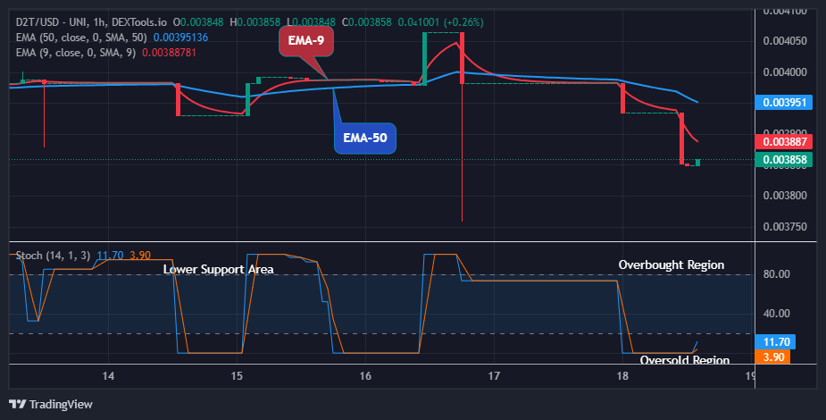 Dash 2 Trade Price Prediction for Today, April 20: D2TUSD Price Will Swing up Further