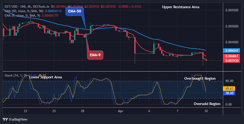 Dash 2 Trade Price Prediction for Today, April 11: D2TUSD Price Will Go Higher From Support