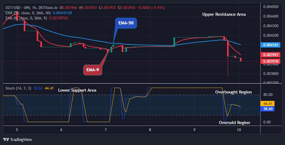 Dash 2 Trade Price Prediction for Today, April 11: D2TUSD Price Will Go Higher From Support 