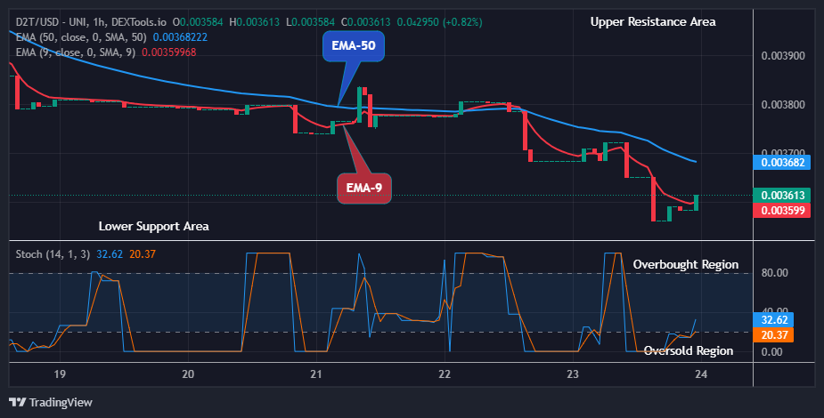 Dash 2 Trade Price Predictions for Today, April 25: D2TUSD Attempting the Next Big Bounce