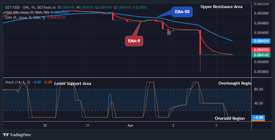 Dash 2 Trade Price Predictions for Today, April 4: D2TUSD Preparing for the Next Big Bounce