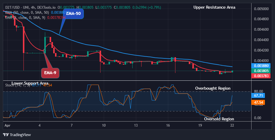 Dash 2 Trade Price Predictions for Today, April 23: D2TUSD Price Finds Resistance at $0.00380 Supply Level