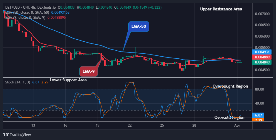 Dash 2 Trade Price Prediction for Today, April 2: D2TUSD Price May Break up at $0.00695 Level