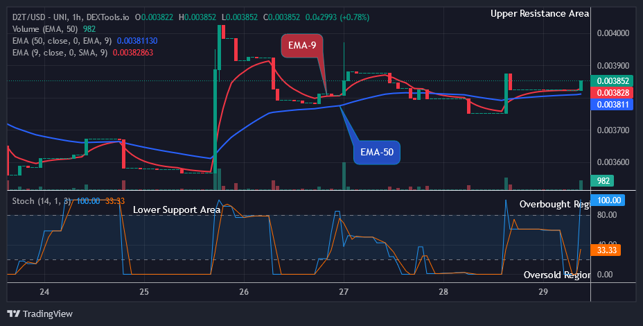Dash 2 Trade Price Prediction for Today, April 30: D2TUSD Price Potential for a Bullish gallop