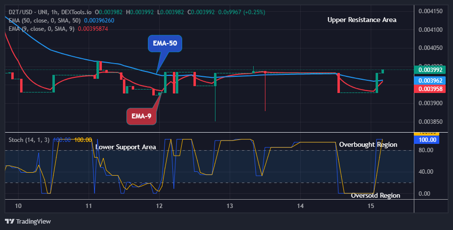 Dash 2 Trade Price Predictions for Today, April16: D2TUSD Price Will Grow Higher 