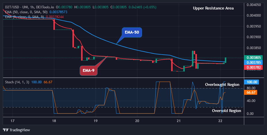 Dash 2 Trade Price Predictions for Today, April 23: D2TUSD Price Finds Resistance at $0.00380 Supply Level