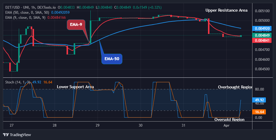 Dash 2 Trade Price Prediction for Today, April 2: D2TUSD Price May Break up at $0.00695 Level