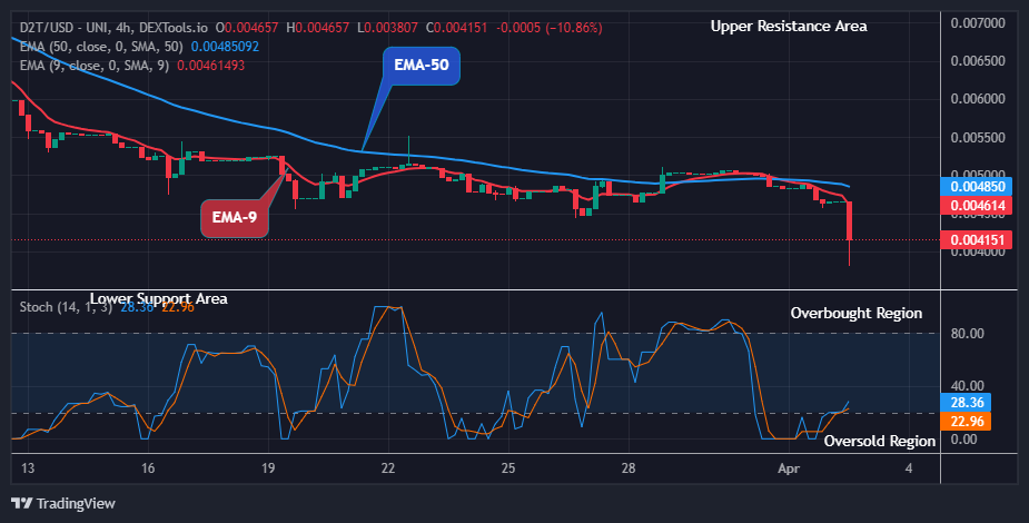 Dash 2 Trade Price Prediction for Today, April 3: D2TUSD Possible Reversal at the $0.00380 Support Level