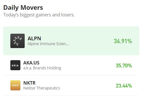 Alpine Immune Science, Inc. (ALPN/USD) Stages a Dramatic Ascent Fueled by a Bullish Frenzy