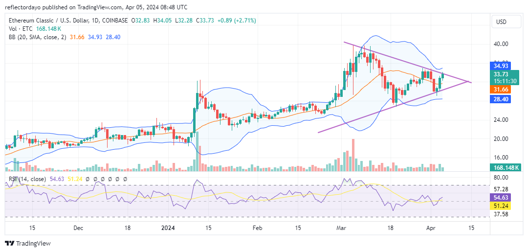 Ethereum Classic (ETC/USD) Eyes Breakout Above $34.31 Resistance 