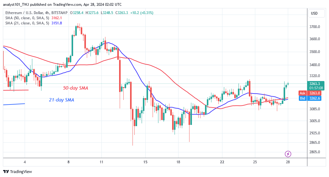 Ethereum Gains Traction as It Rises to the Next Barrier At $3,466