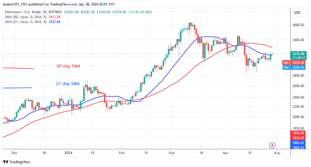 Ethereum Gains Traction as It Rises to the Next Barrier At $3,466