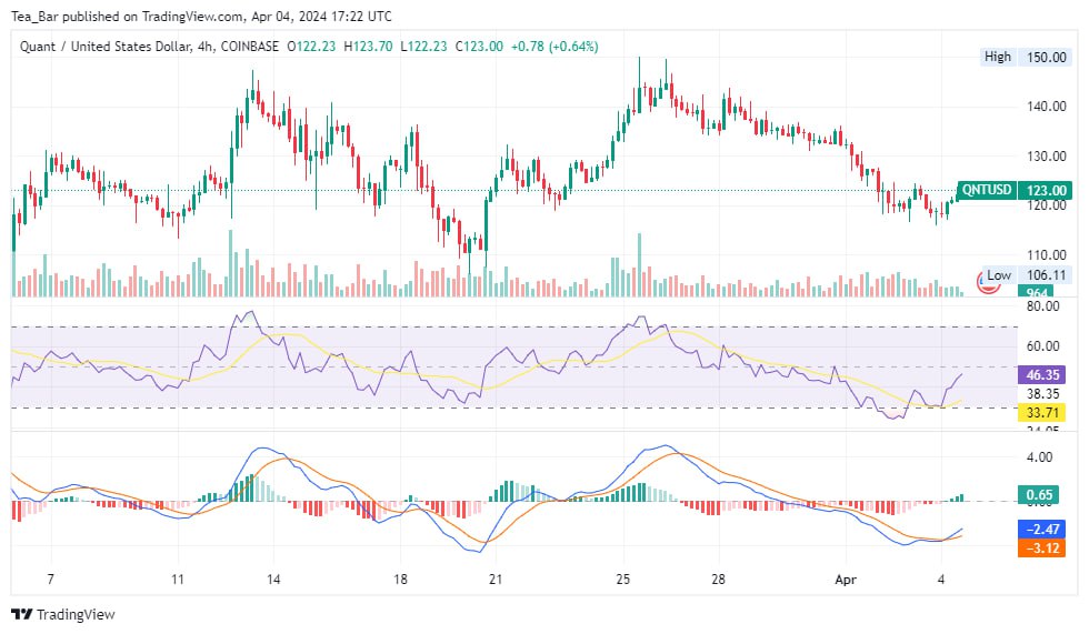 Quant (QNT) Bulls Take Over: Price Dips to $116, Soars to $123.43