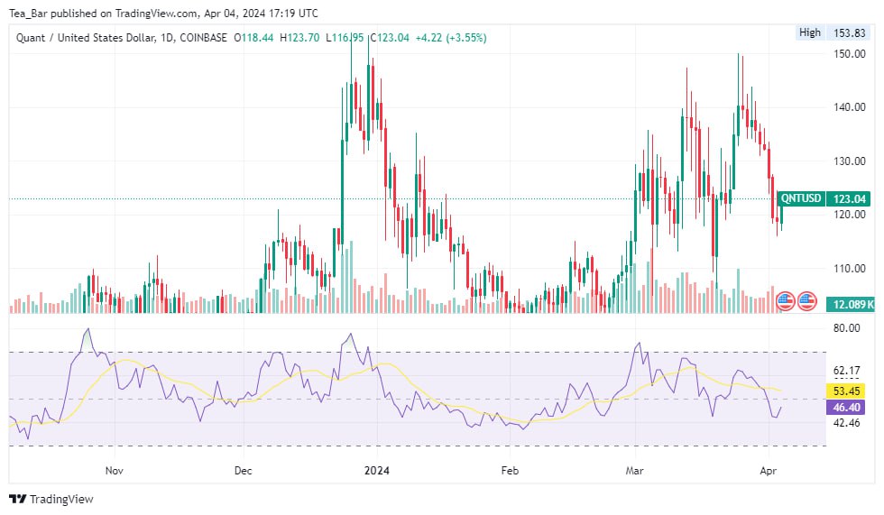 Quant (QNT) Bulls Take Over: Price Dips to $116, Soars to $123.43