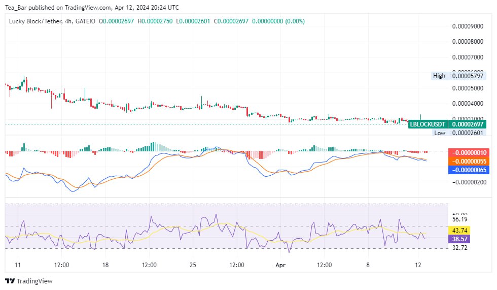 Facing the Bears: Lucky Block (LBLOCK) Struggles Against Market Downturn