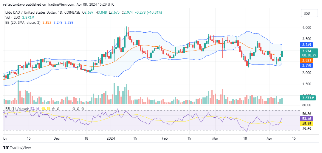 Lido DAO (LDO/USD) Facing Bearish Resistance at $3.00