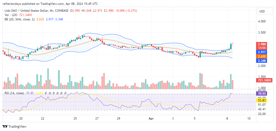 Lido DAO (LDO/USD) Facing Bearish Resistance at $3.00