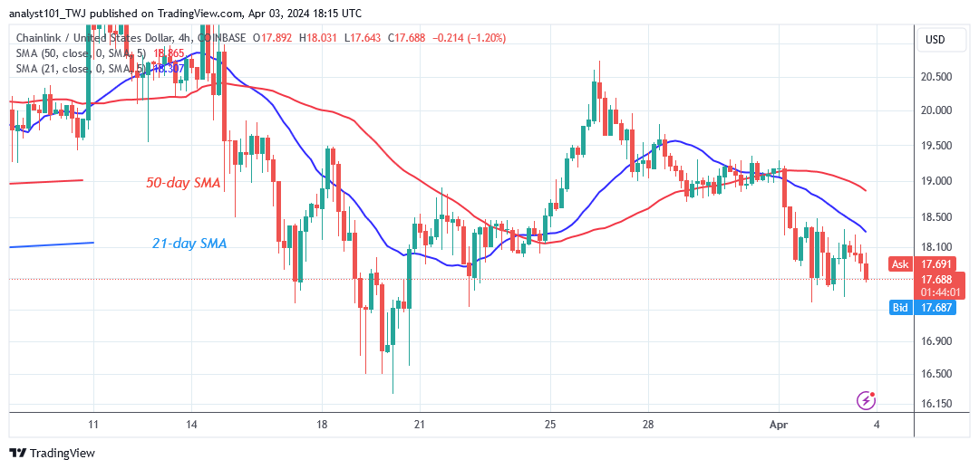 Chainlink's Price Stalls Above $17.66 as It Moves Within Its Range