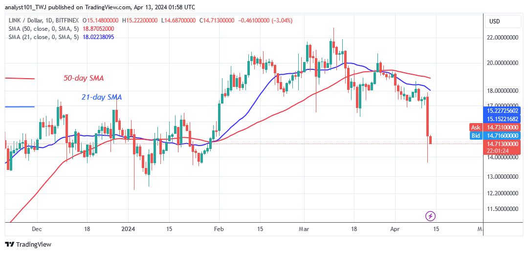 Chainlink Revisits the $13.51 Low as It Recoups above Key Support