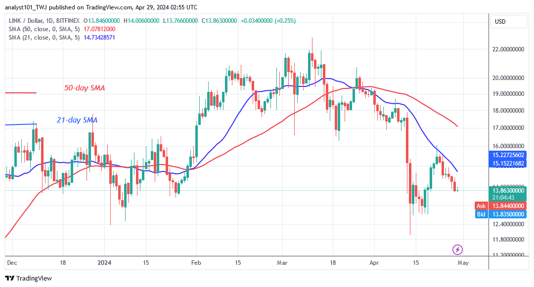Chainlink Loses Current Support and Risks Falling to $11.96