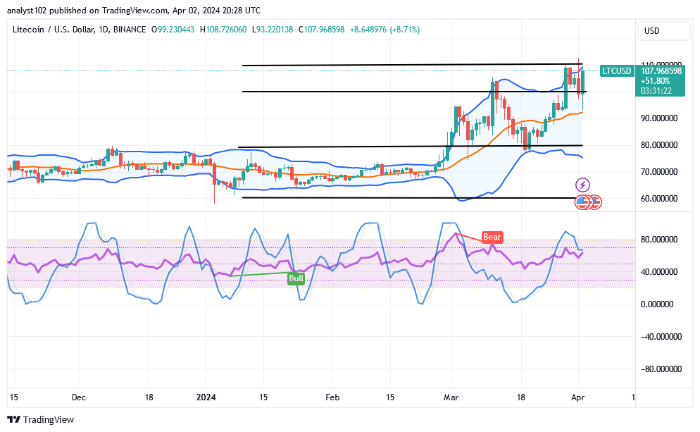 Litecoin (LTC/USD) Trade Holds a Rising Force, Spanning From $90