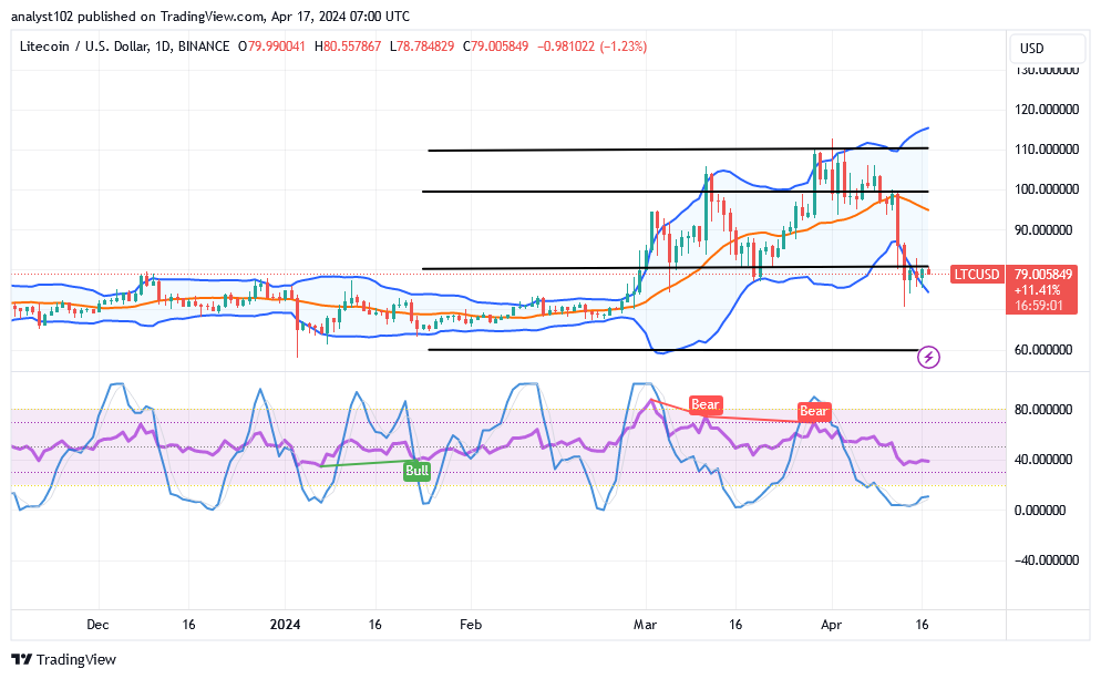 Litecoin (LTC/USD) Price Has Dumped, Aiming to End Corrections