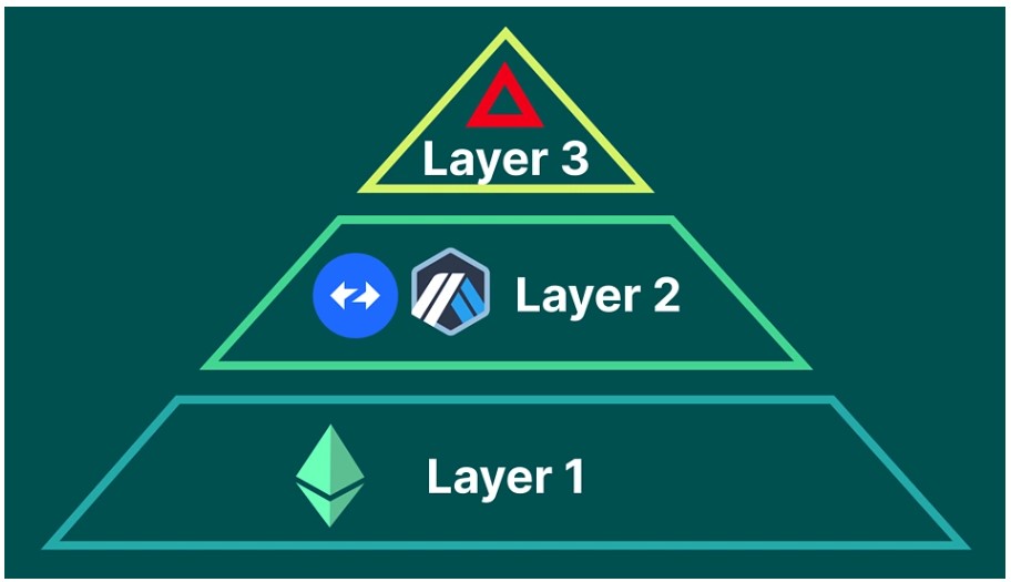 Understanding Layer 3 Blockchains: The Next Step in Scalability