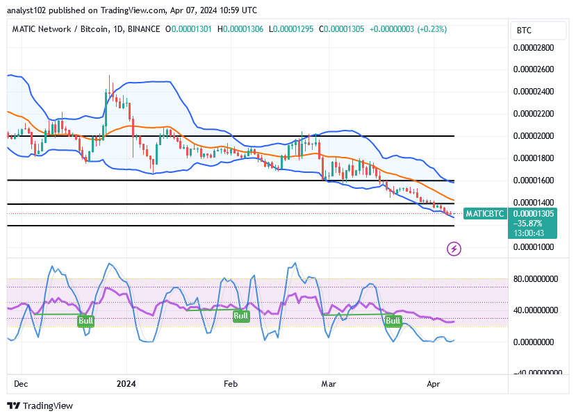 Polygon (MATIC/USD) Price Goes Declining, Finding Support