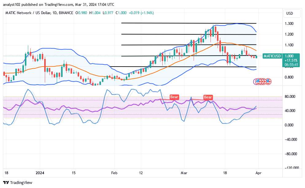 Polygon (MATIC/USD) Trade Is Below $1.10, Trying Beefing at $1