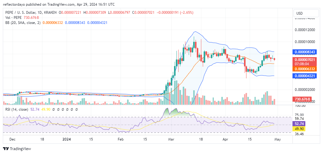 The Pepe Market (PEPE/USD) Bullish Resilience Emerges as Bearish Momentum Wanes at $0.000007