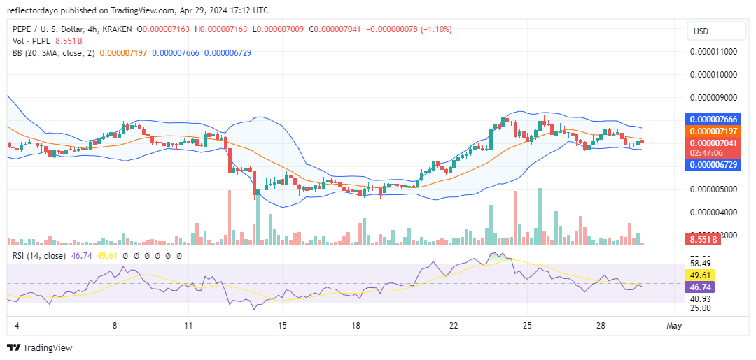 The Pepe Market (PEPE/USD) Bullish Resilience Emerges as Bearish Momentum Wanes at $0.000007