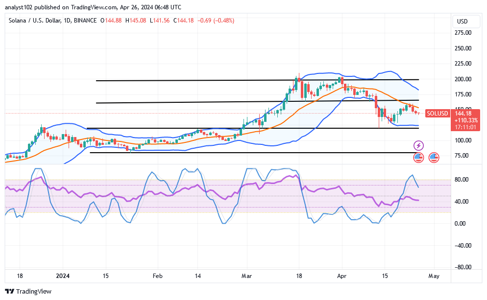 Solana (SOL/USD) Price Makes a Base, Stabling Above $125