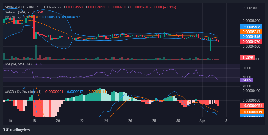 $SPONGE (SPONGE/USD) Slides Below $0.00005: Anticipating Bullish Intervention at $0.000045