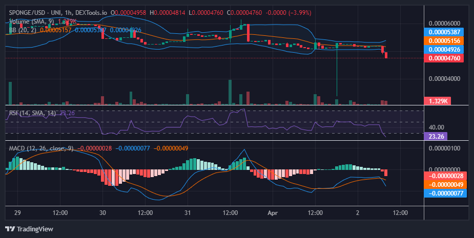 $SPONGE (SPONGE/USD) Slides Below $0.00005: Anticipating Bullish Intervention at $0.000045