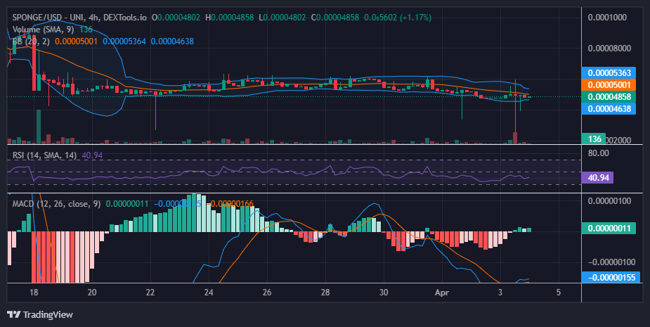 $SPONGE (SPONGE/USD) Market Buzzes as It Nears $0.000045 Threshold