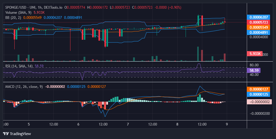 $SPONGE (SPONGE/USD) Poised for Breakout as It Nears $0.00006 Resistance