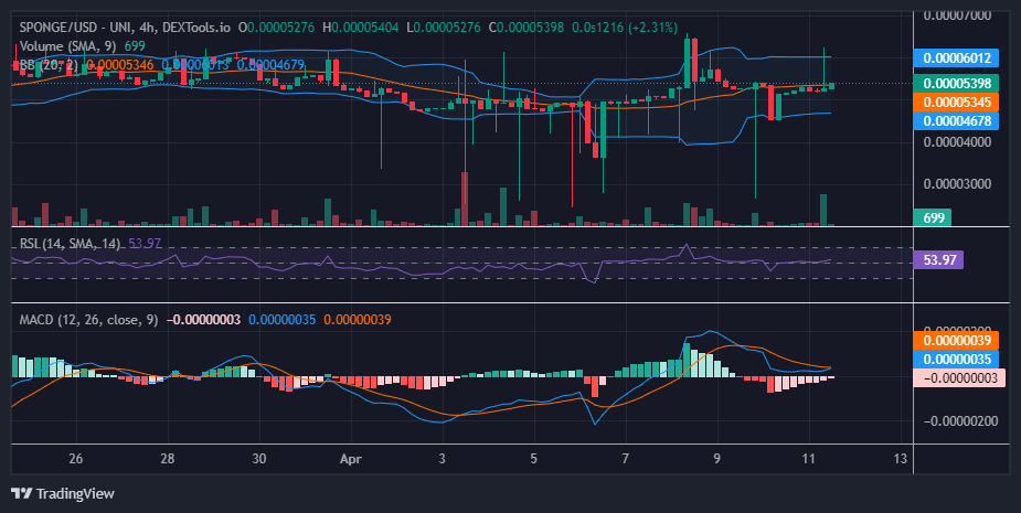 $SPONGE (SPONGE/USD) Bulls Eyes Resistance at $0.00006 After Brief Pullback
