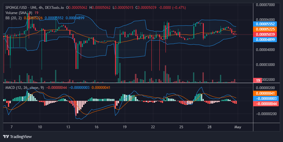 SPONGE (SPONGE/USD) Poised for Rebound as it Stabilizes at $0.00005