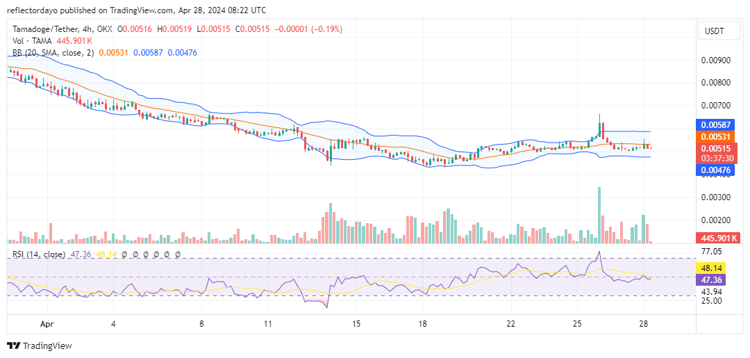 Tamadoge (TAMA/USD) Made Minor Shift, Settles Around $0.0054
