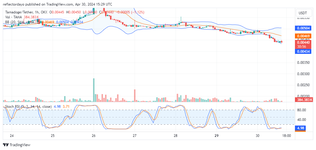 Tamadoge (TAMA/USD): Poised for a Substantial Rebound