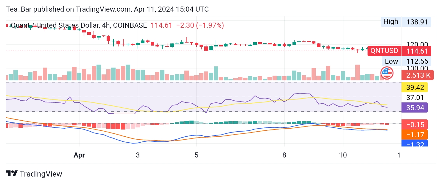 Bears Maintain Control as Quant (QNT) Lingers Around $114 Level