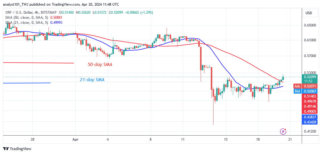  XRP Resumes Its Recovery as It Holds above $0.46