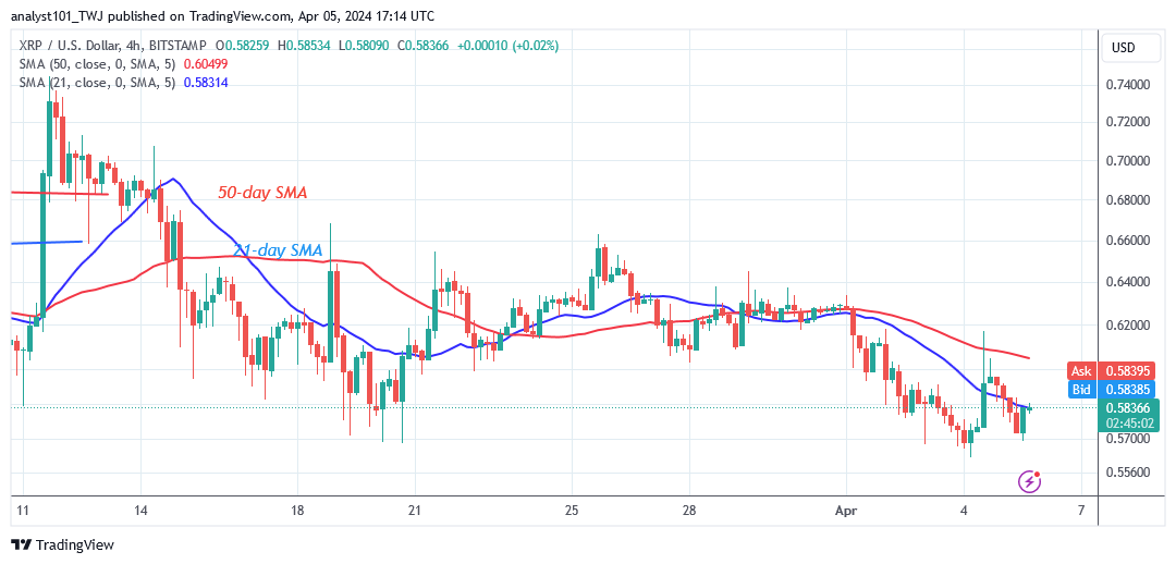 XRP Reaches Bearish Fatigue as It Hovers Above $0.5687