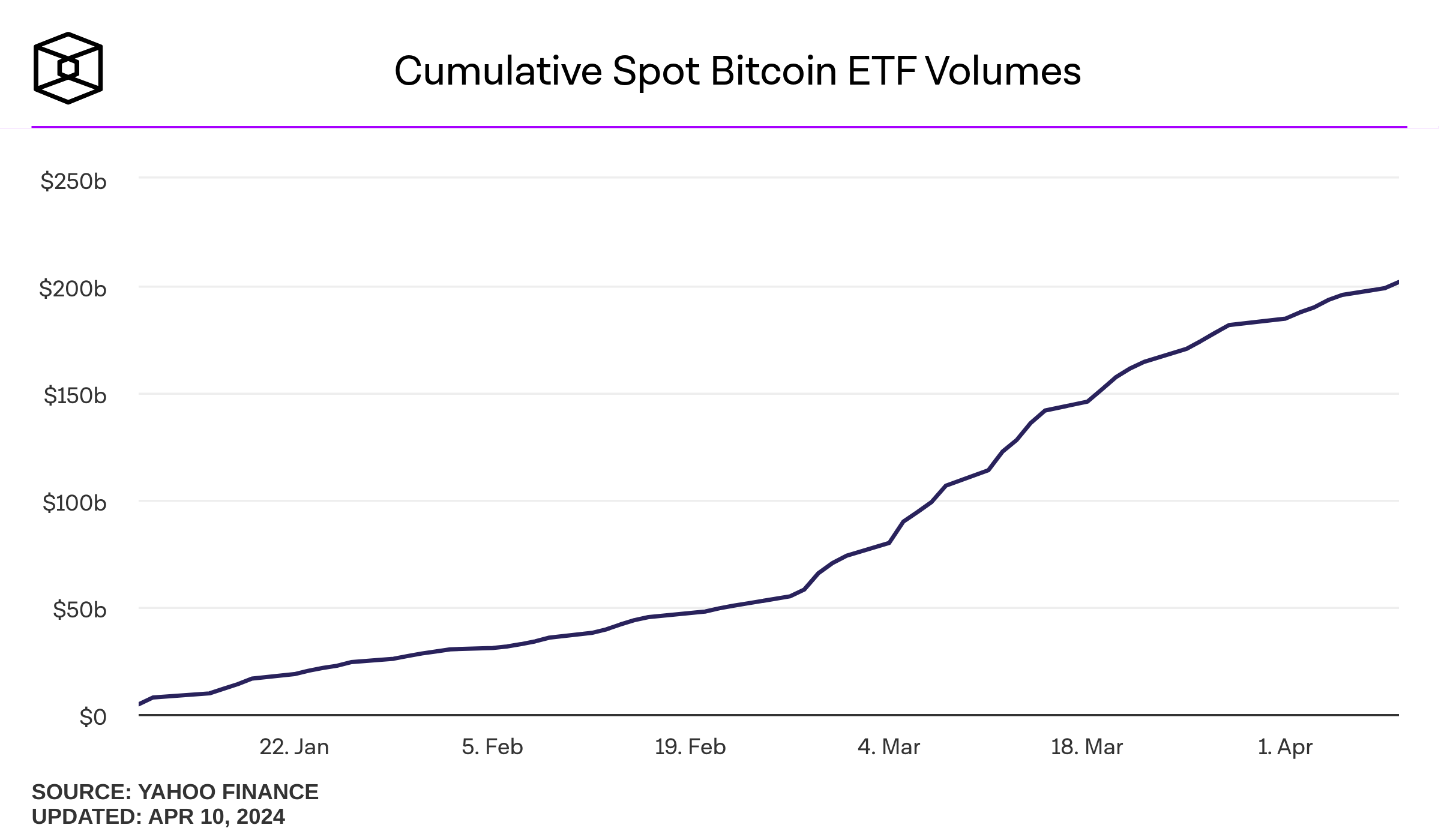 Spot Bitcoin ETFs Trading Volume Surpasses $200 Billion Mark