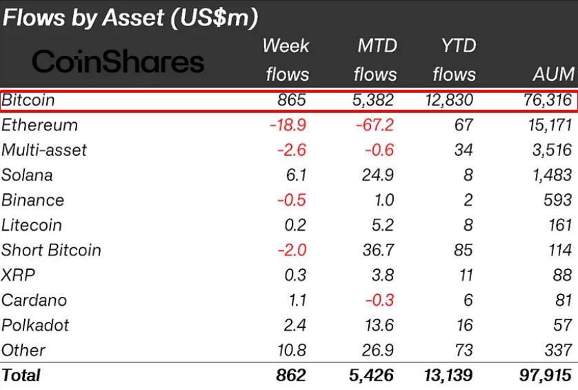 Crypto Inflows Sees Notable Resurgence Amidst Volatility