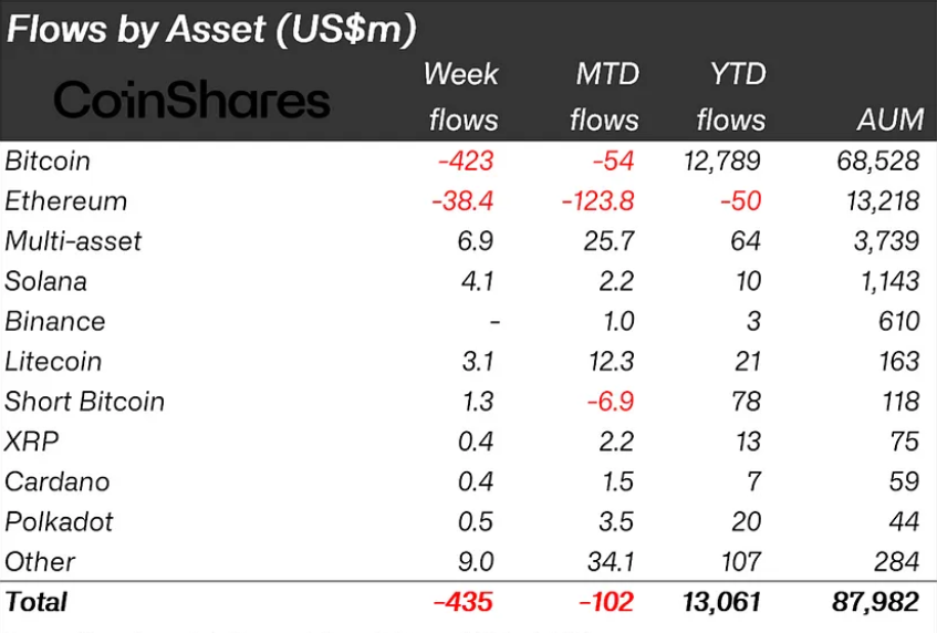 Crypto Outflows Surge As Bitcoin Records Red April