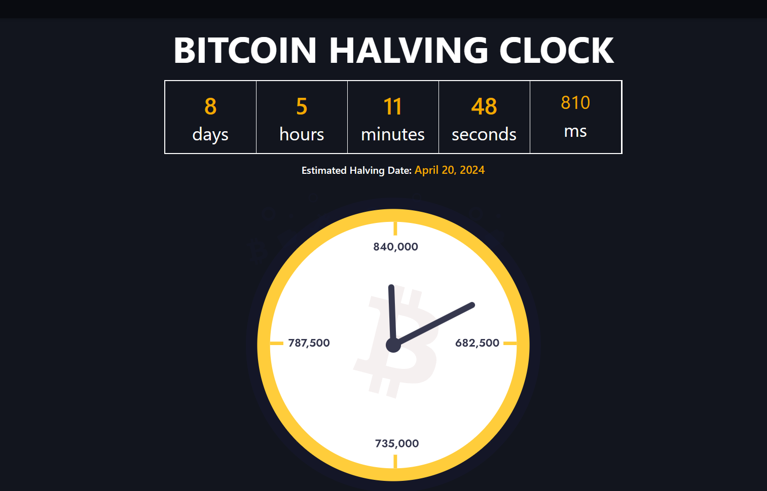 Bitcoin Mining Difficulty Hits Record High as Halving Nears
