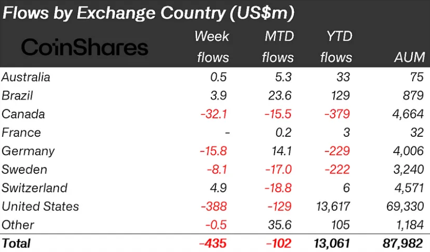 Crypto Outflows Surge As Bitcoin Records Red April