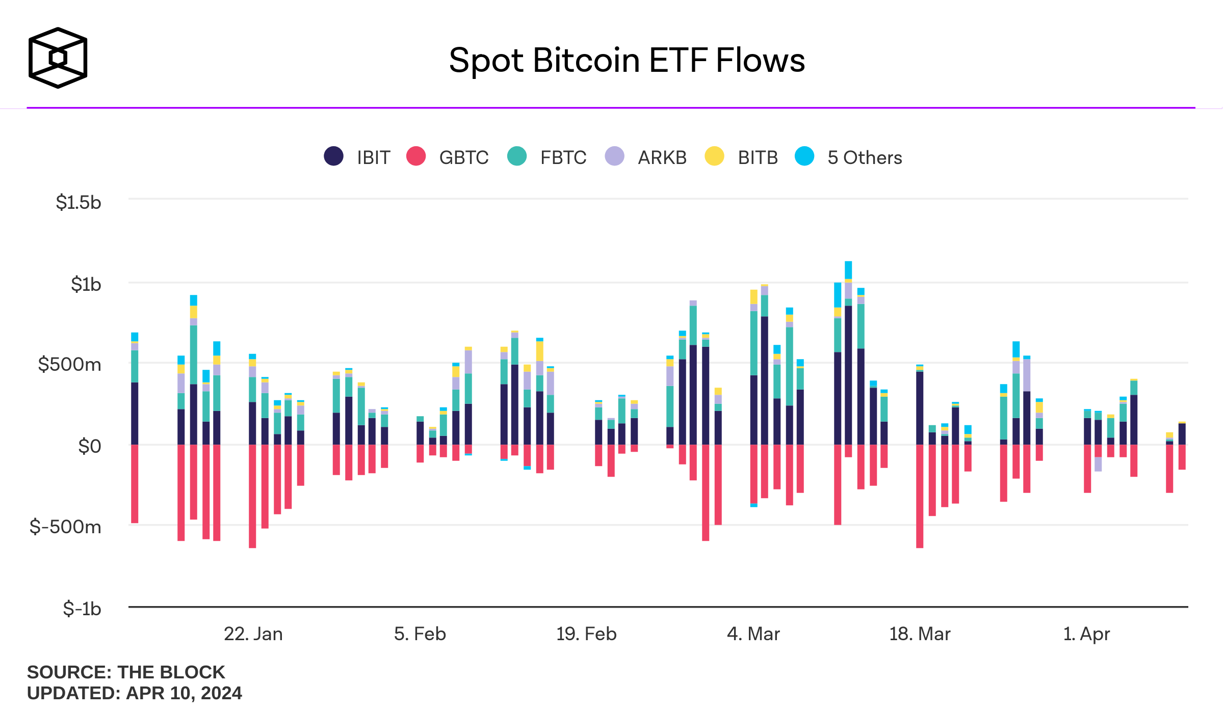 Spot Bitcoin ETFs Trading Volume Surpasses $200 Billion Mark