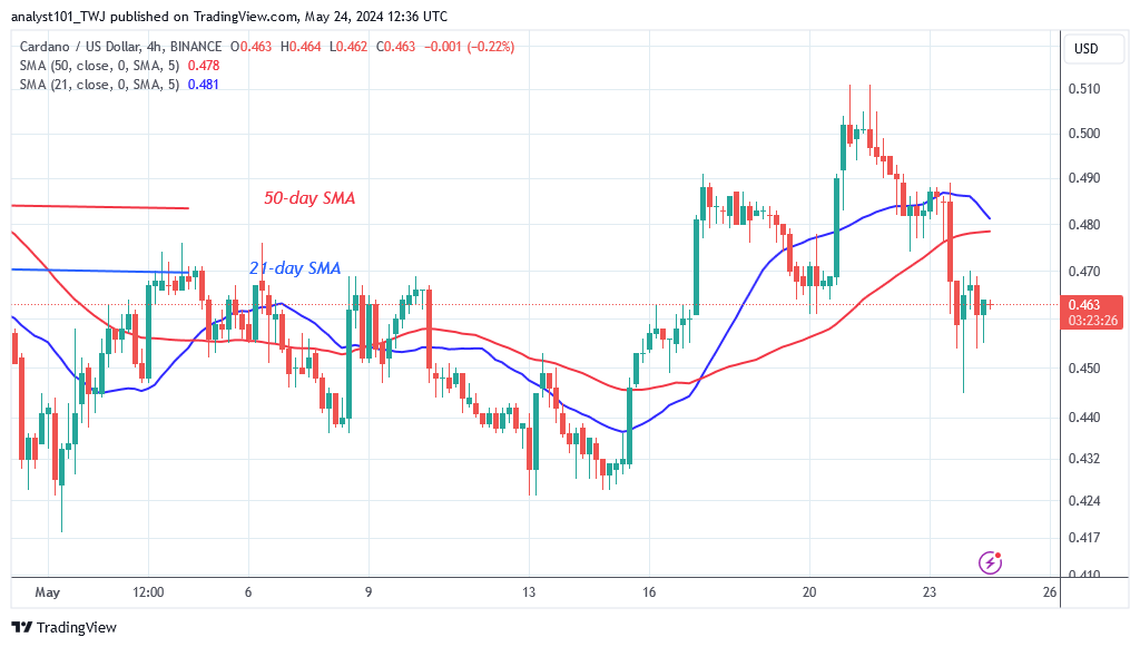 Cardano’s Price Rebound Meets a Firm Rejection at $0.51